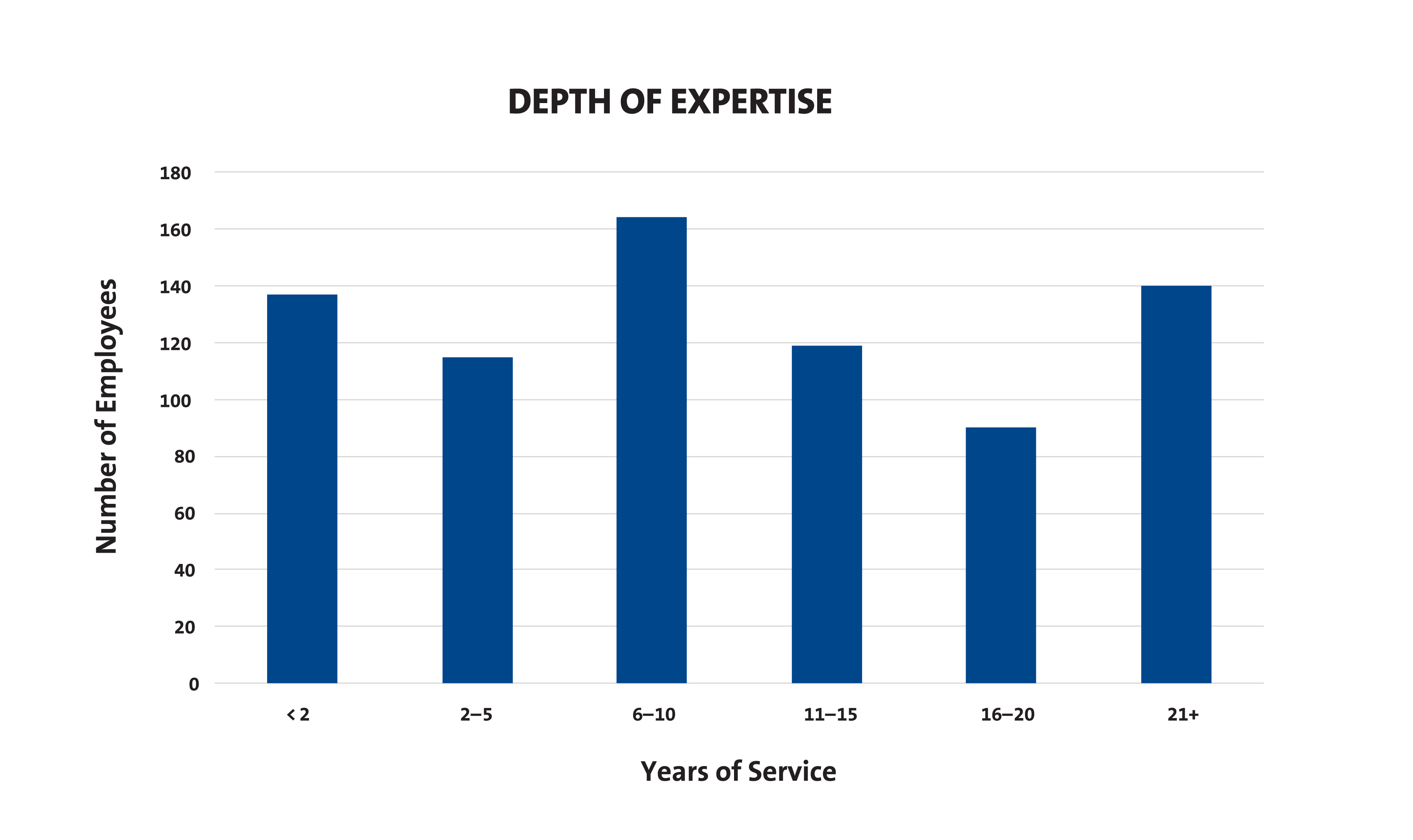 DCRI_Impact_Report_charts_2023_expertise