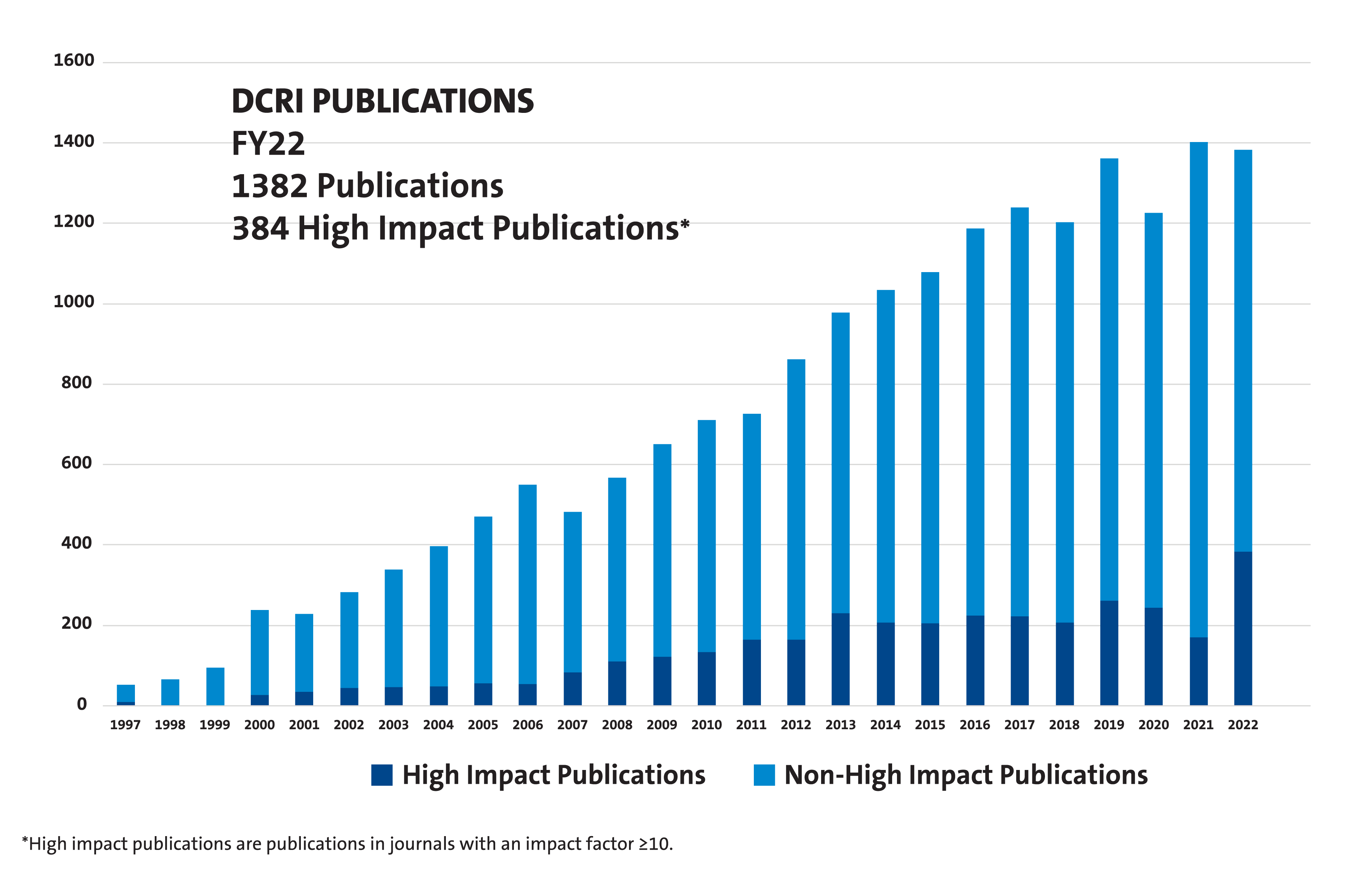DCRI_Impact_Report_charts_publication